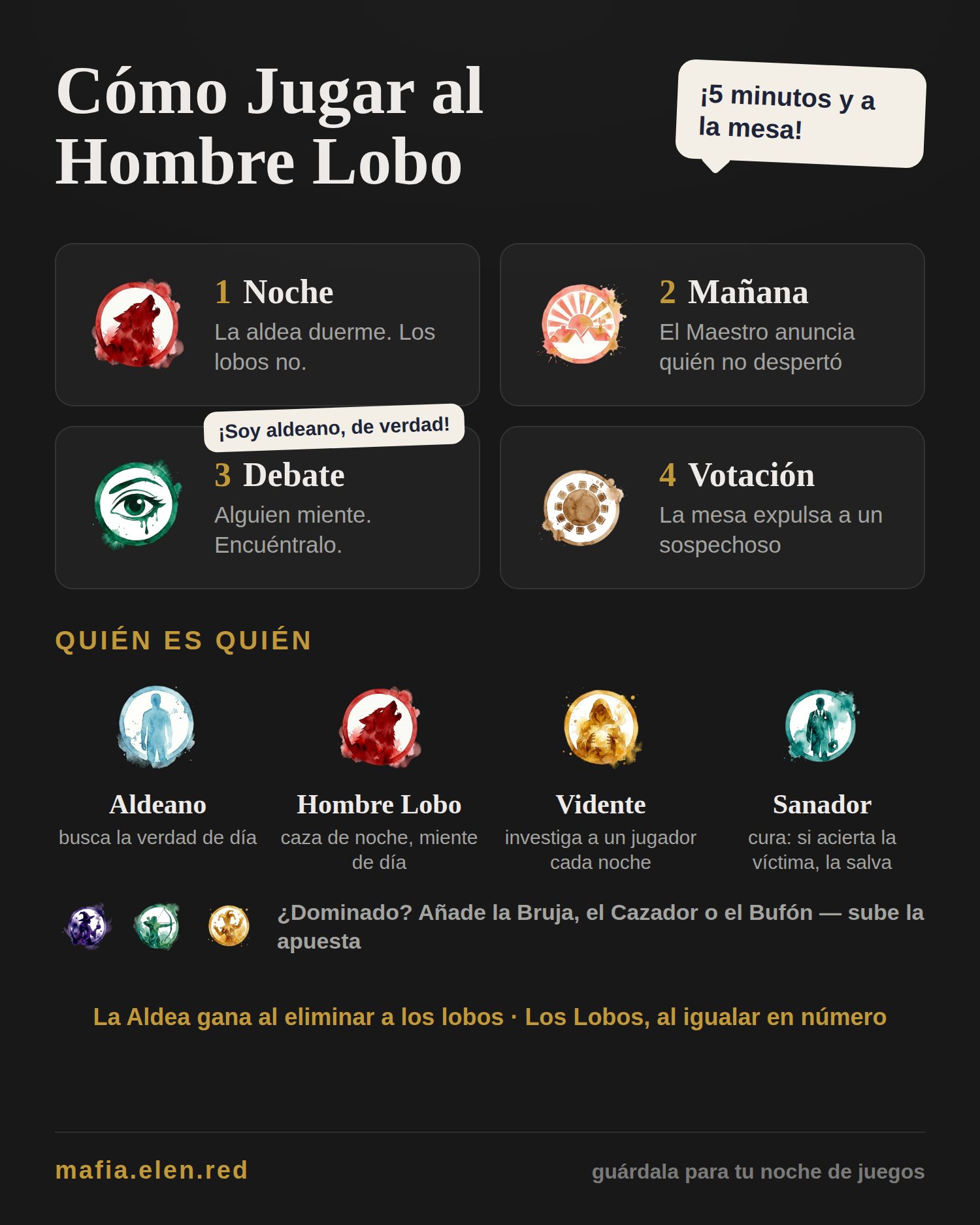 Infografía: cómo jugar al Hombre Lobo (Mafia) — fases de noche, mañana, debate y votación; roles clave: Aldeano, Hombre Lobo, Vidente que investiga cada noche, Sanador que cura a la víctima; condiciones de victoria
