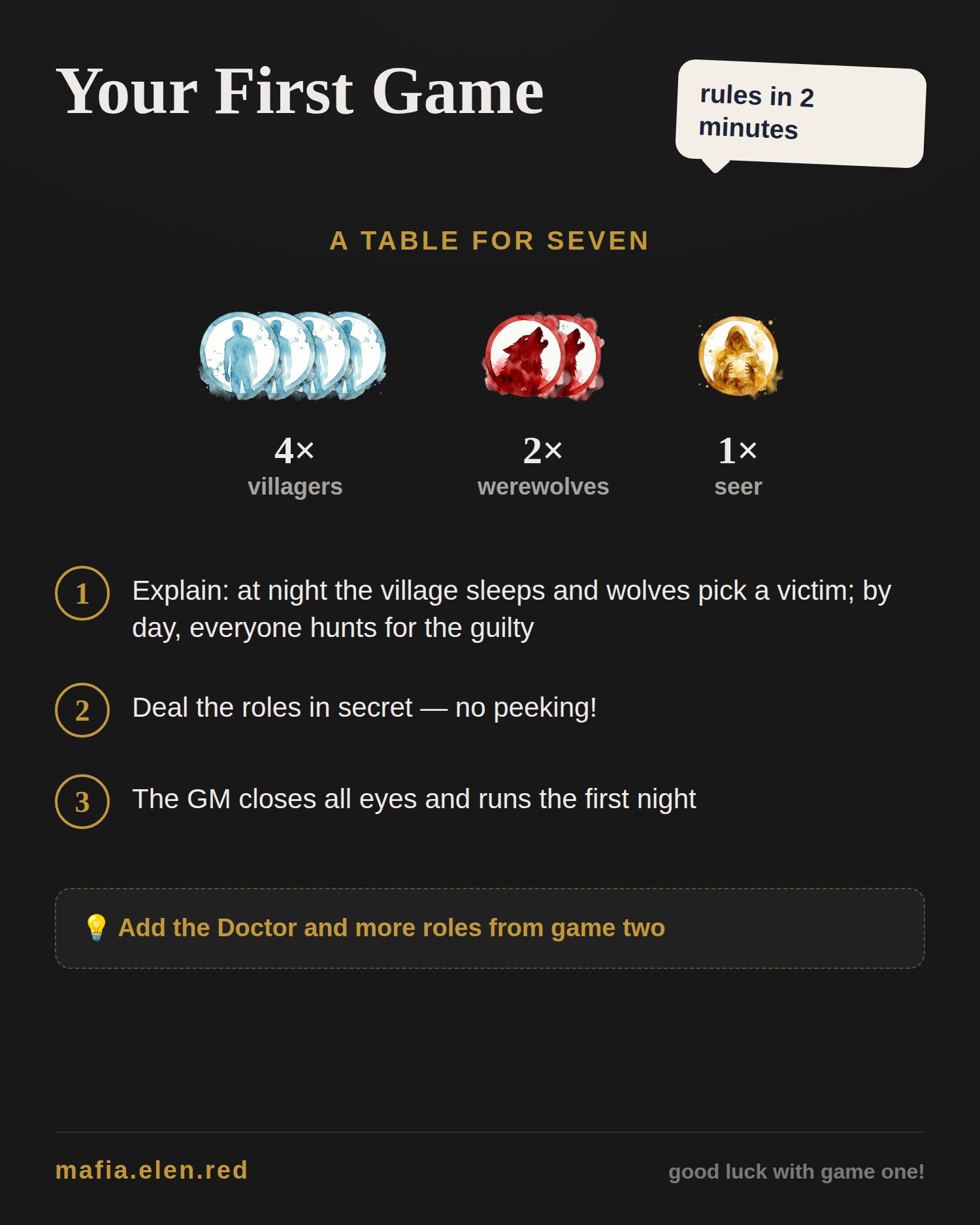 Infographic: your first Werewolf game — a starter table for 7 players (4 villagers, 2 werewolves, 1 seer) and three steps to start playing in two minutes