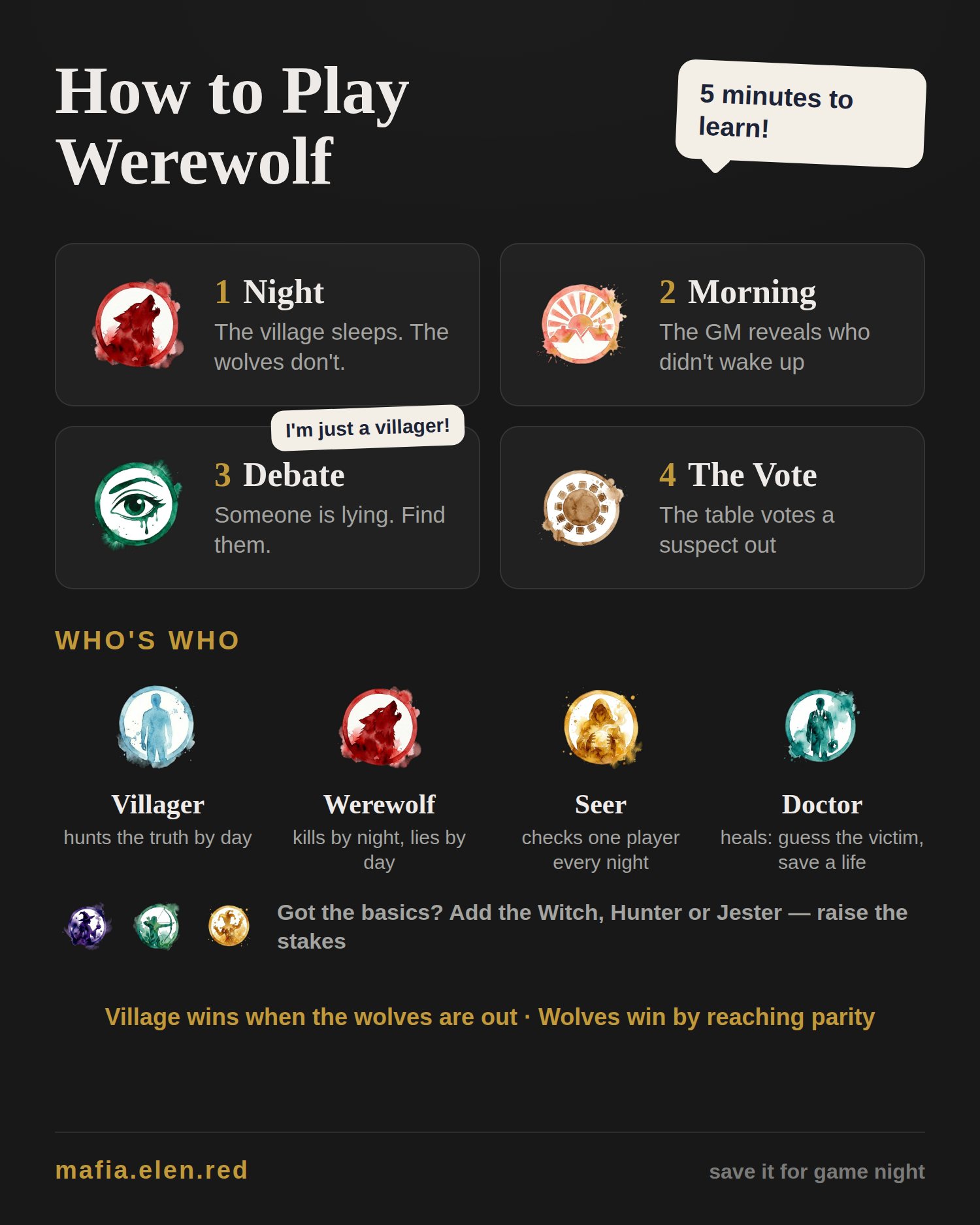 Infographic: how to play Werewolf (Mafia) — night, morning, debate and vote phases; core roles: Villager, Werewolf, Seer who checks a player every night, Doctor who heals the victim; win conditions for both sides