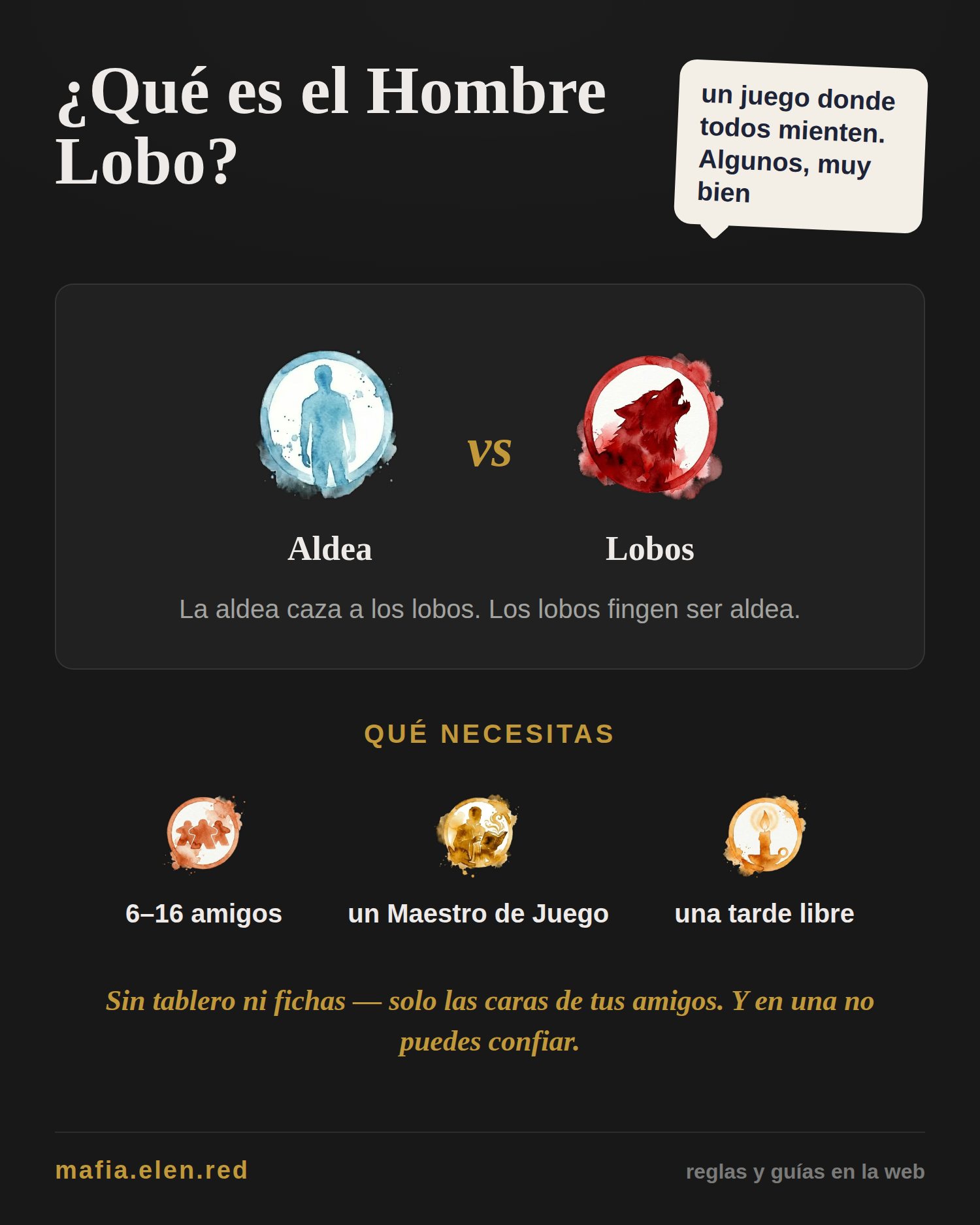 Infografía: qué es el Hombre Lobo (Mafia) — deducción social, la aldea contra los lobos; solo necesitas 6–16 amigos, un maestro de juego y una tarde libre