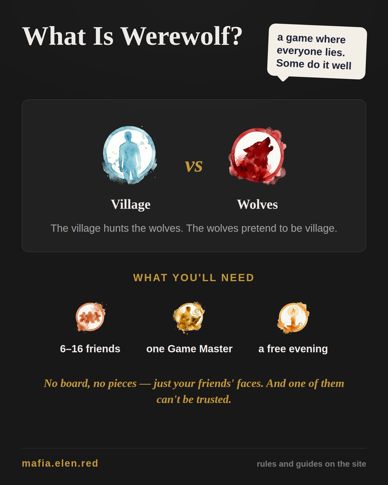 Infographic: what is Werewolf (Mafia) — a social deduction game of village versus wolves; all you need is 6–16 friends, one game master and a free evening